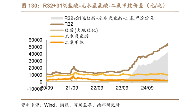 如何看待R3231%盐酸-无水氢氟酸-二氯甲烷价差（元吨）?