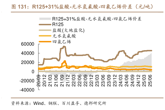 谁能回答R12531%盐酸-无水氢氟酸-四氯乙烯价差（元吨）?
