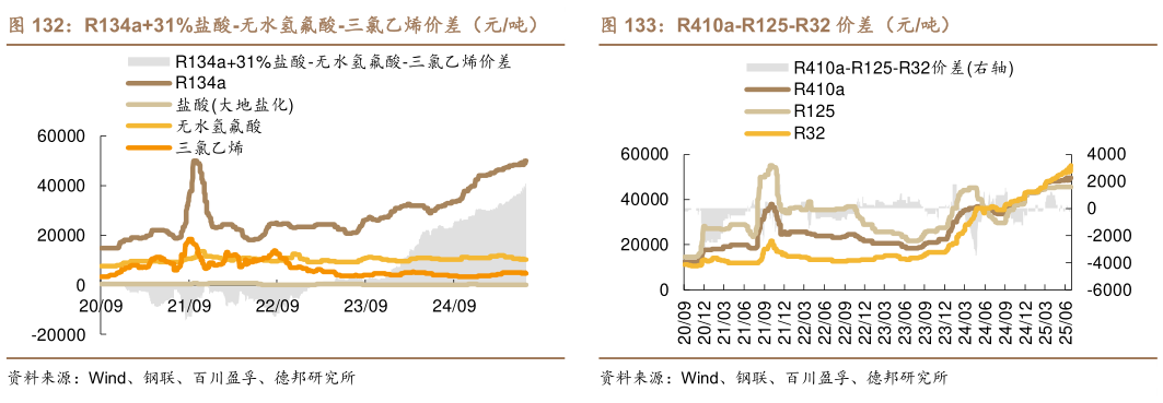 如何解释R134a31%盐酸-无水氢氟酸-三氯乙烯价差（元吨）    R410a-R125-R32 价差（元吨）R410a-R125-R32 价差（元吨）?