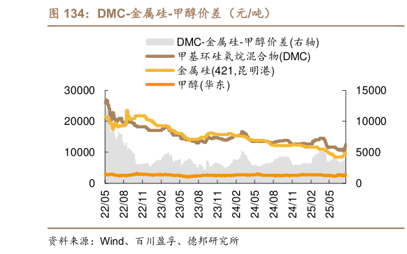 如何解释DMC-金属硅-甲醇价差（元吨）?