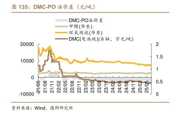 谁能回答DMC-PO 法价差（元吨）?