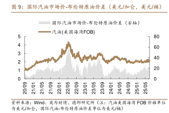 请问一下国际汽油市场价-布伦特原油价差（美元加仑，美元桶）?
