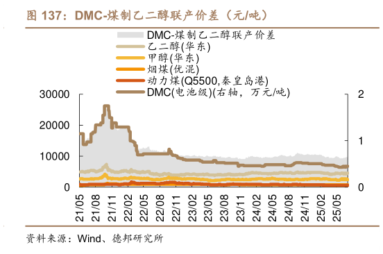 如何了解DMC-煤制乙二醇联产价差（元吨）?