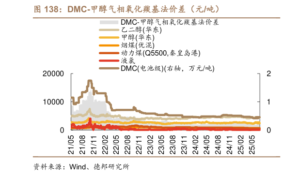 咨询下各位DMC-甲醇气相氧化羰基法价差（元吨）?