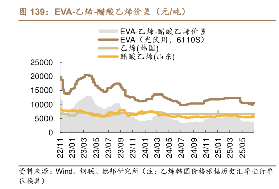 请问一下EVA-乙烯-醋酸乙烯价差（元吨）?