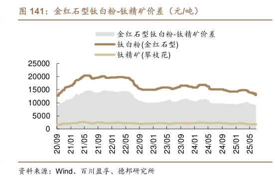 咨询大家金红石型钛白粉-钛精矿价差（元吨）?
