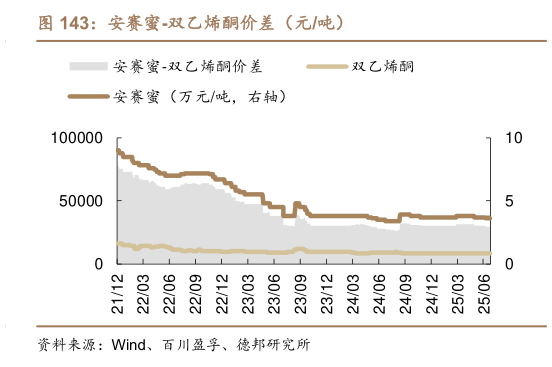 我想了解一下安赛蜜-双乙烯酮价差（元吨）?