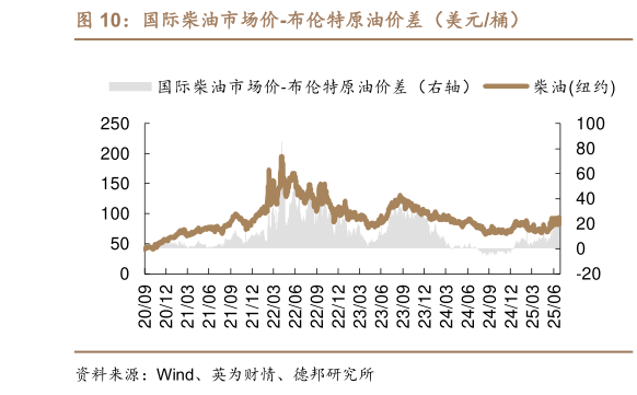 各位网友请教一下国际柴油市场价-布伦特原油价差（美元桶）?