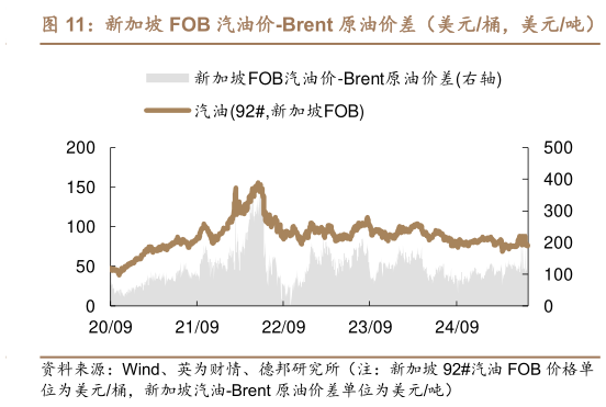 如何了解新加坡 FOB 汽油价-Brent 原油价差（美元桶，美元吨）?