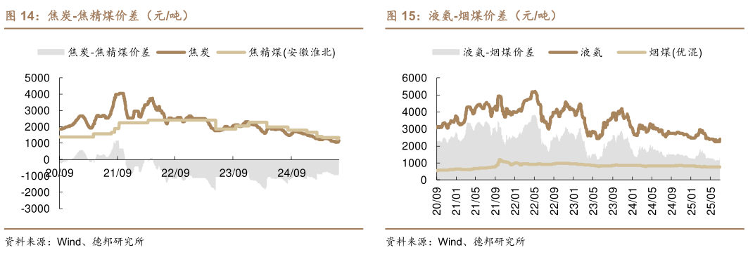 如何看待焦炭-焦精煤价差（元吨）液氨-烟煤价差（元吨）