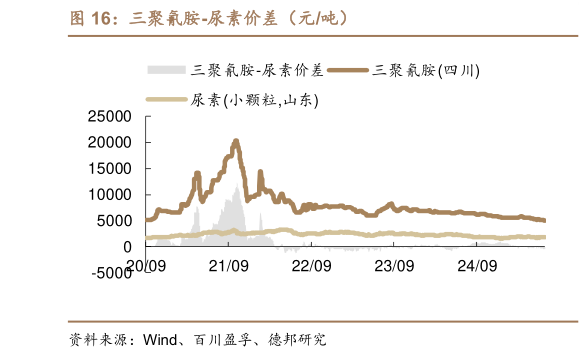 如何看待三聚氰胺-尿素价差（元吨）