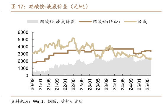 我想了解一下硝酸铵-液氨价差（元吨）