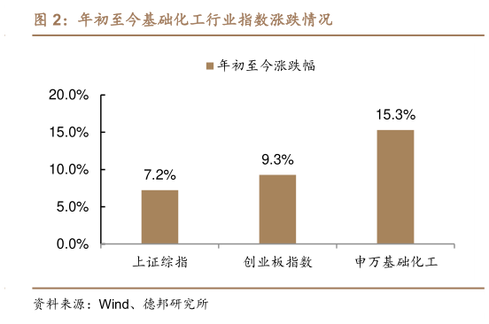 怎样理解年初至今基础化工行业指数涨跌情况?