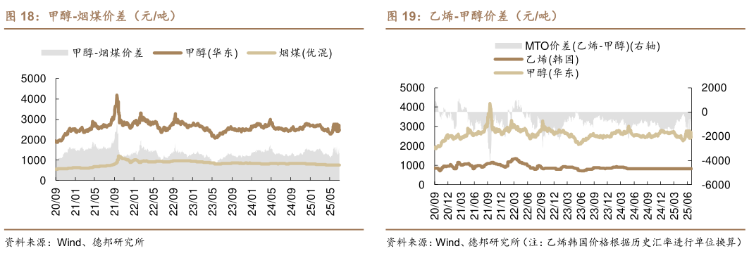 我想了解一下甲醇-烟煤价差（元吨）乙烯-甲醇价差（元吨）
