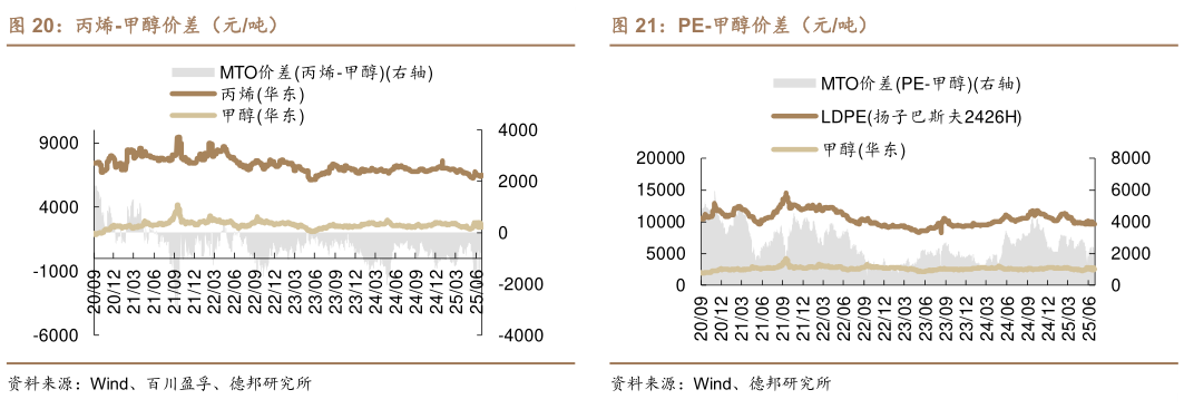如何看待丙烯-甲醇价差（元吨）