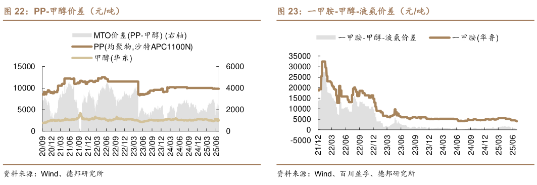谁能回答PP-甲醇价差（元吨） PE-甲醇价差（元吨） 一甲胺-甲醇-液氨价差（元吨）