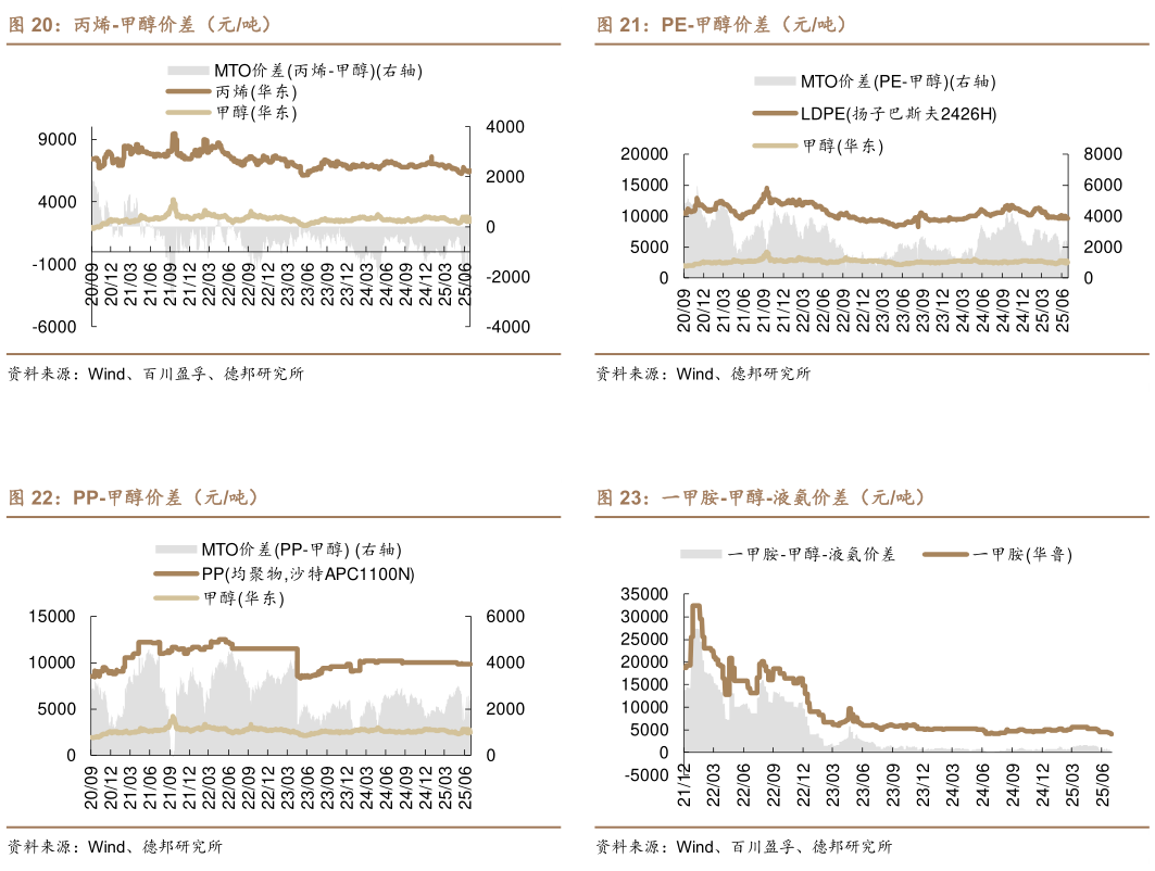 谁能回答PE-甲醇价差（元吨） 一甲胺-甲醇-液氨价差（元吨）