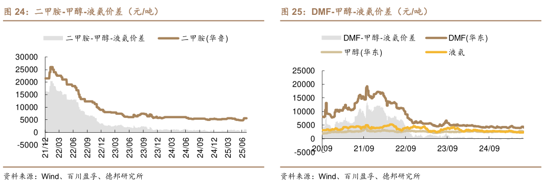 如何解释二甲胺-甲醇-液氨价差（元吨）DMF-甲醇-液氨价差（元吨）
