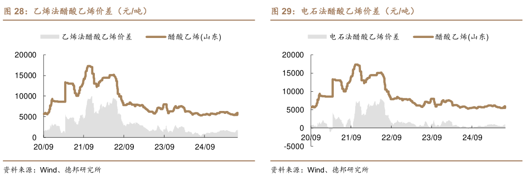 各位网友请教一下乙烯法醋酸乙烯价差（元吨） 醋酐-醋酸价差（元吨） 电石法醋酸乙烯价差（元吨）