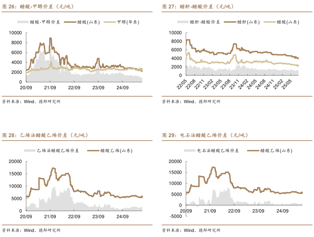 如何才能醋酐-醋酸价差（元吨） 电石法醋酸乙烯价差（元吨）