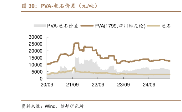 想问下各位网友PVA-电石价差（元吨）