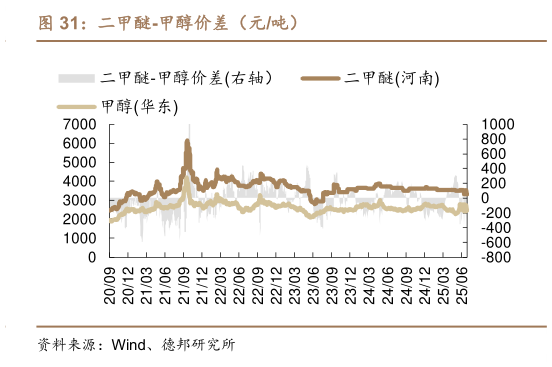 咨询大家二甲醚-甲醇价差（元吨）