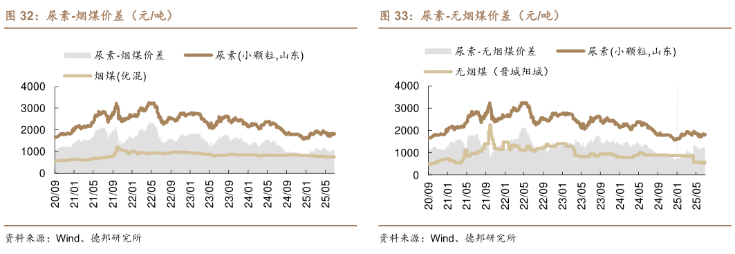 各位网友请教一下尿素-烟煤价差（元吨）