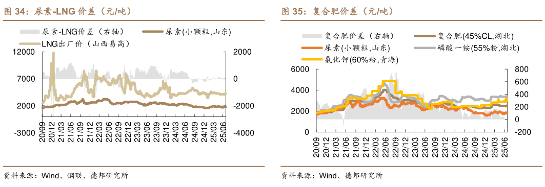 一起讨论下尿素-LNG 价差（元吨） 尿素-无烟煤价差（元吨） 复合肥价差（元吨）