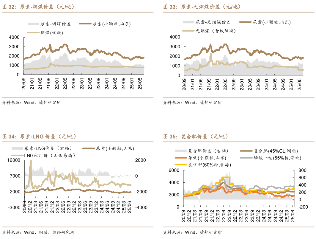 如何解释尿素-无烟煤价差（元吨） 复合肥价差（元吨）