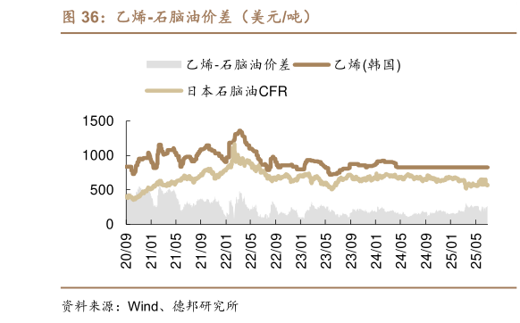 我想了解一下乙烯-石脑油价差（美元吨）?