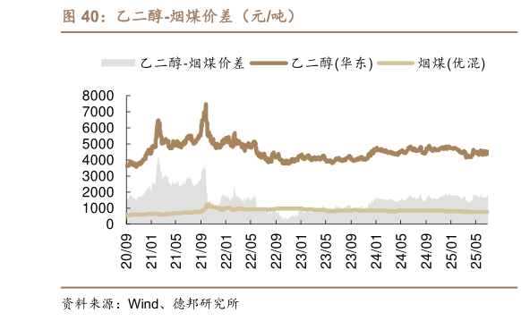 如何了解乙二醇-烟煤价差（元吨）?