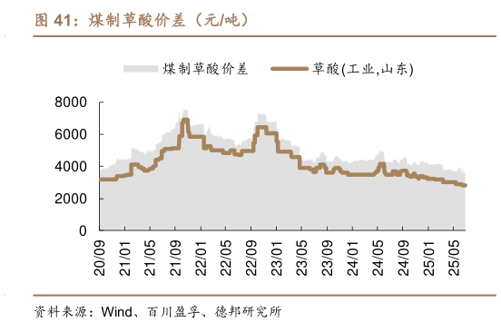 如何解释煤制草酸价差（元吨）?