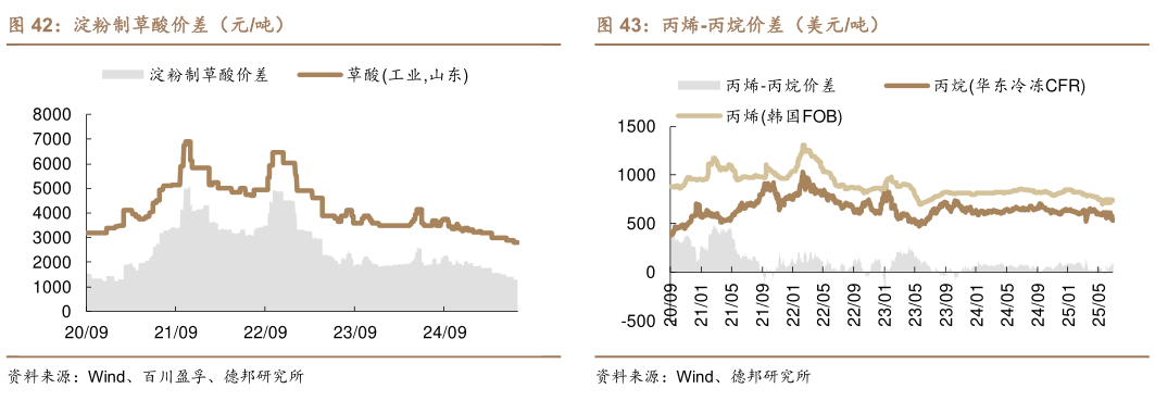 怎样理解淀粉制草酸价差（元吨）丙烯-丙烷价差（美元吨）?