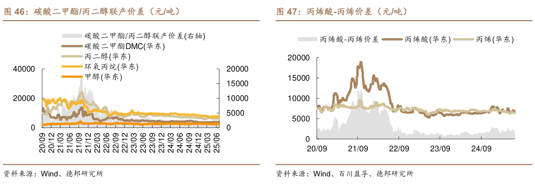 请问一下丙烯酸-丙烯价差（元吨）?