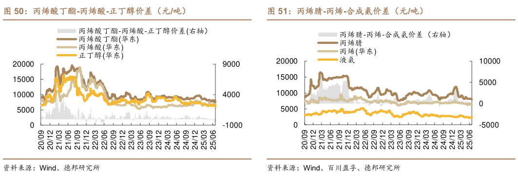 各位网友请教一下丙烯酸丁酯-丙烯酸-正丁醇价差（元吨）?