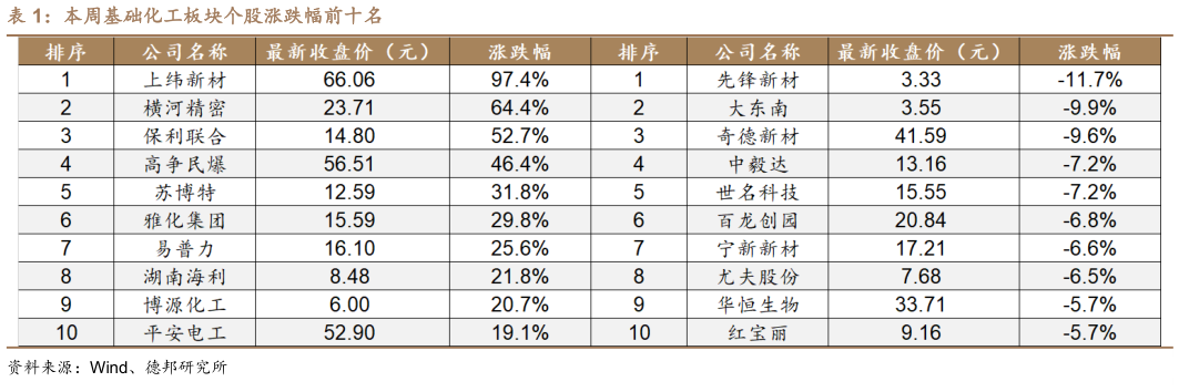 想关注一下本周基础化工板块个股涨跌幅前十名?