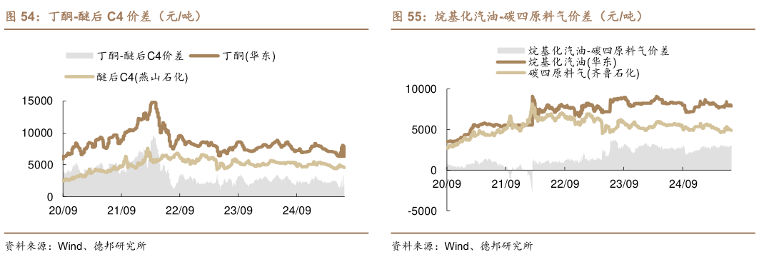 你知道丁酮-醚后 C4 价差（元吨）烷基化汽油-碳四原料气价差（元吨）?