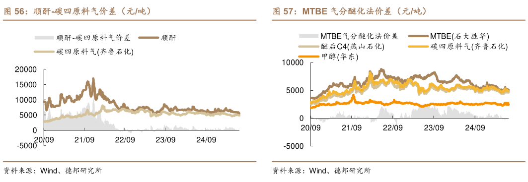 请问一下顺酐-碳四原料气价差（元吨）?