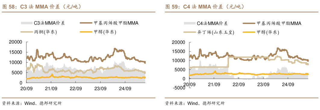 谁知道C3 法 MMA 价差（元吨） MTBE 气分醚化法价差（元吨） C4 法 MMA 价差（元吨）?