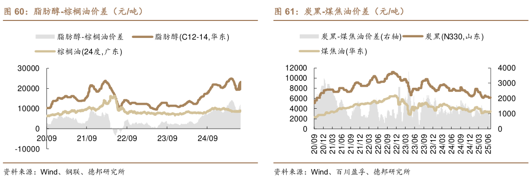 如何了解脂肪醇-棕榈油价差（元吨）炭黑-煤焦油价差（元吨）?
