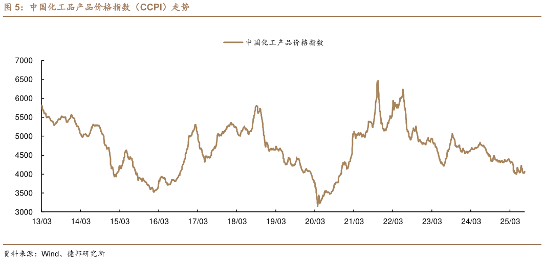 怎样理解中国化工品产品价格指数（CCPI）走势?