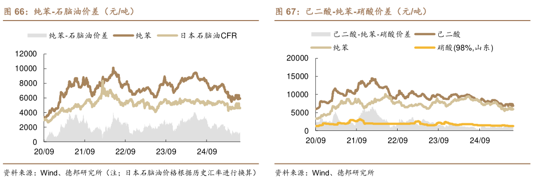 如何看待纯苯-石脑油价差（元吨）己二酸-纯苯-硝酸价差（元吨）?