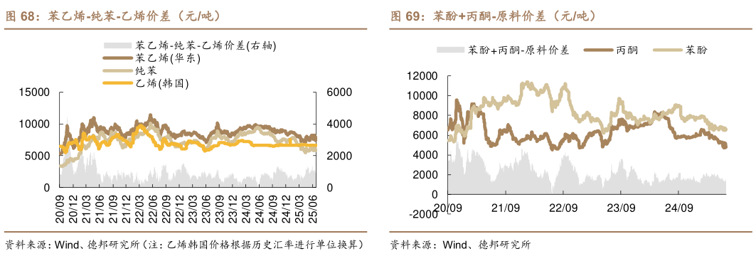 想关注一下苯乙烯-纯苯-乙烯价差（元吨）苯酚丙酮-原料价差（元吨）?