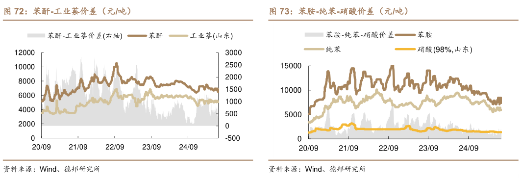 想关注一下苯酐-工业萘价差（元吨）苯胺-纯苯-硝酸价差（元吨）?