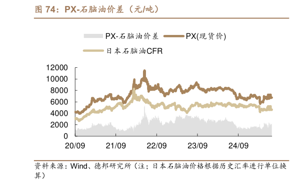 各位网友请教一下PX-石脑油价差（元吨）?