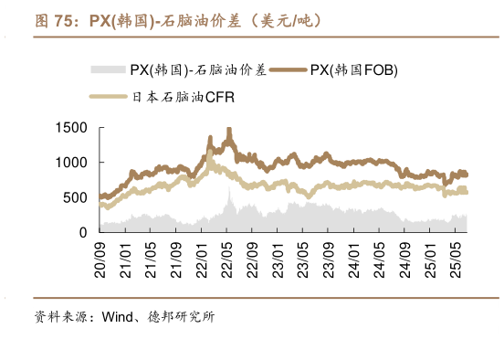 想关注一下PX韩国-石脑油价差（美元吨）?