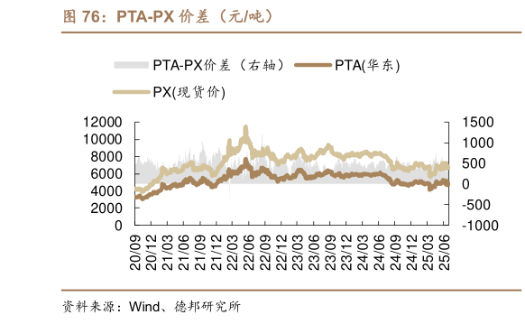 谁能回答PTA-PX 价差（元吨）?