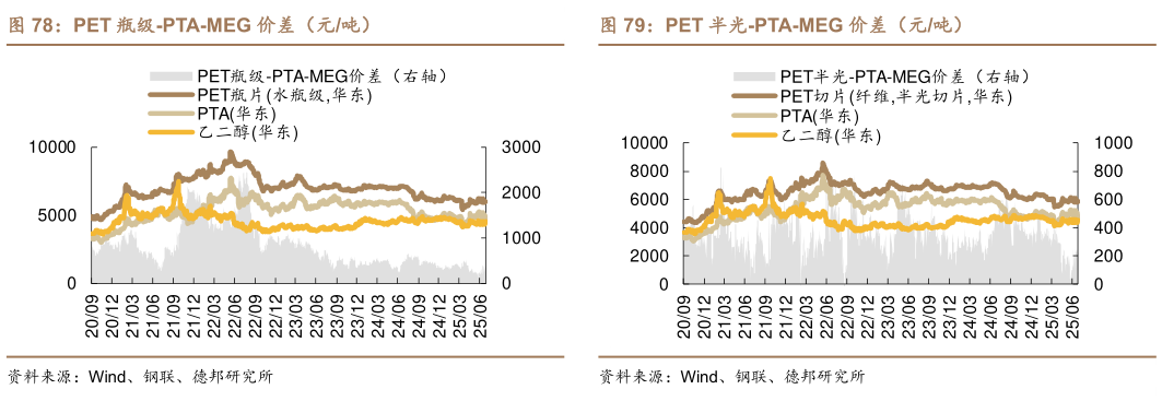 想关注一下PET 瓶级-PTA-MEG 价差（元吨）PET 半光-PTA-MEG 价差（元吨）?