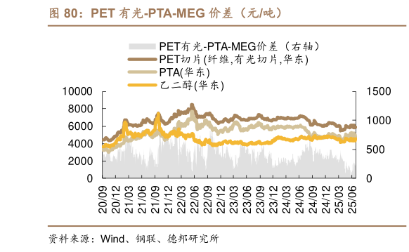 怎样理解PET 有光-PTA-MEG 价差（元吨）?