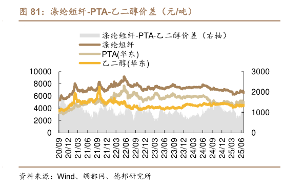 如何看待涤纶短纤-PTA-乙二醇价差（元吨）?